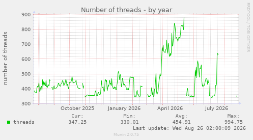 Number of threads