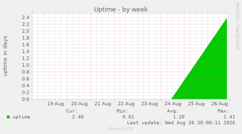 Uptime