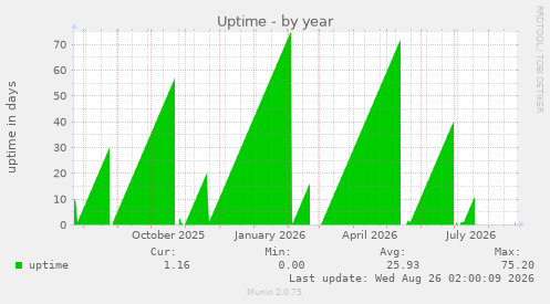 Uptime