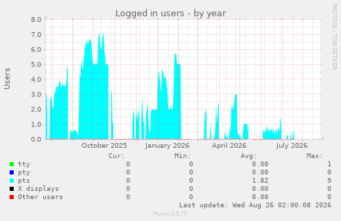 Logged in users
