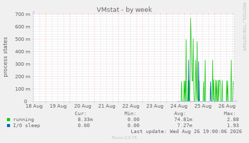 VMstat
