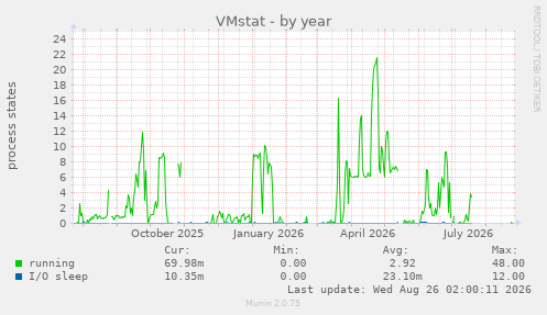 VMstat