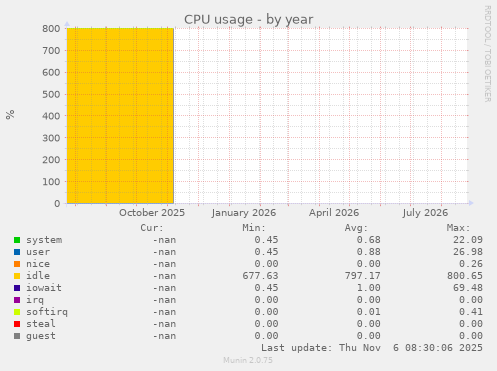 CPU usage