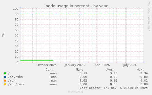 Inode usage in percent