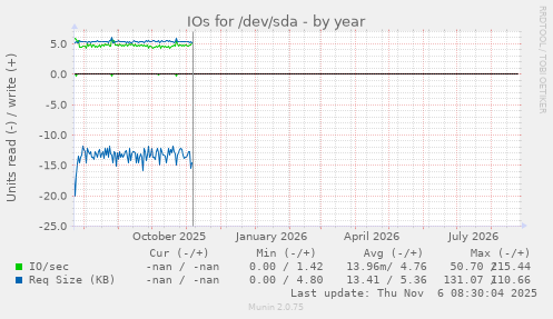 IOs for /dev/sda