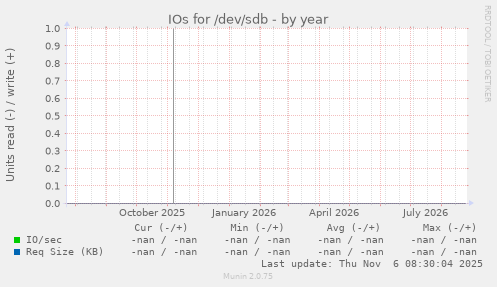 IOs for /dev/sdb