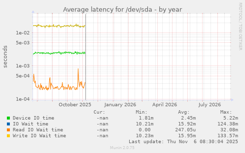 Average latency for /dev/sda