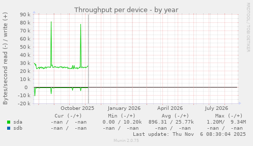 Throughput per device