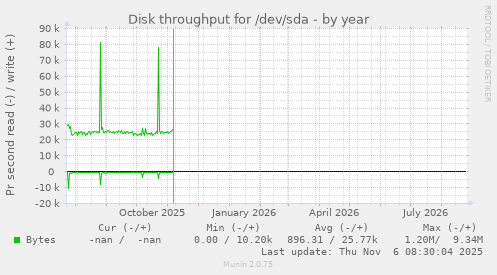 Disk throughput for /dev/sda