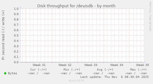 Disk throughput for /dev/sdb