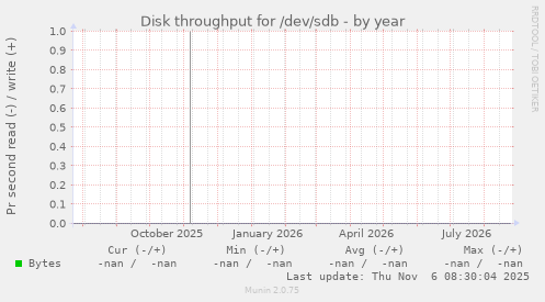 Disk throughput for /dev/sdb