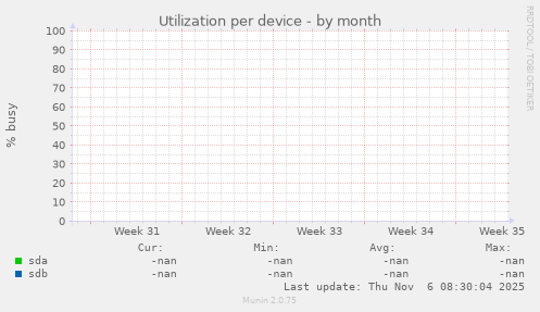 Utilization per device