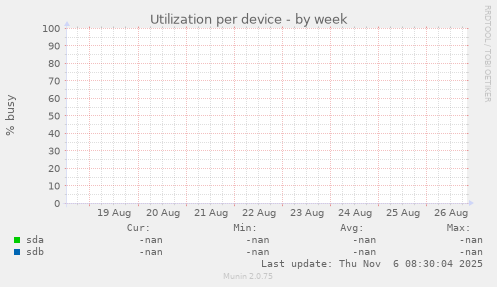 Utilization per device