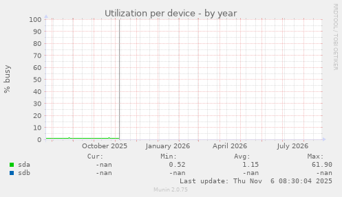 Utilization per device