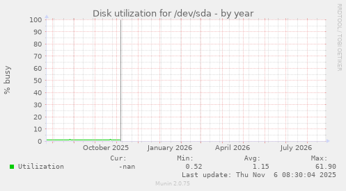 Disk utilization for /dev/sda
