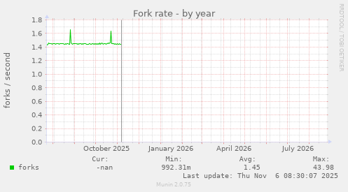 Fork rate