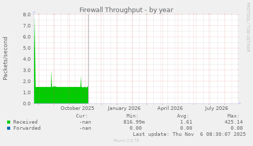 Firewall Throughput