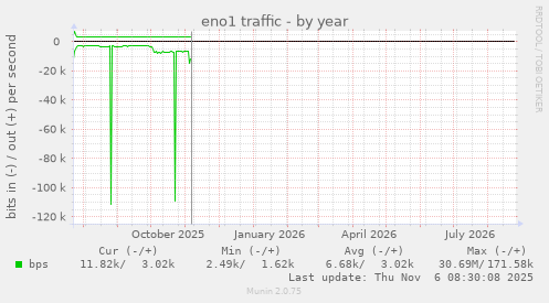 eno1 traffic