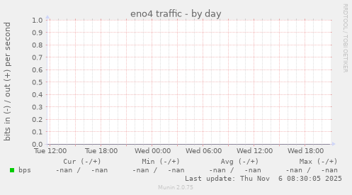 eno4 traffic