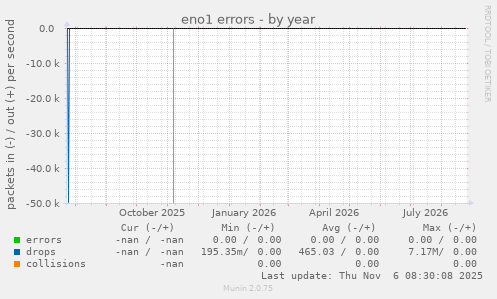eno1 errors