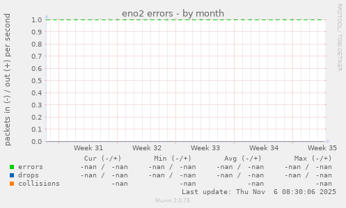 eno2 errors