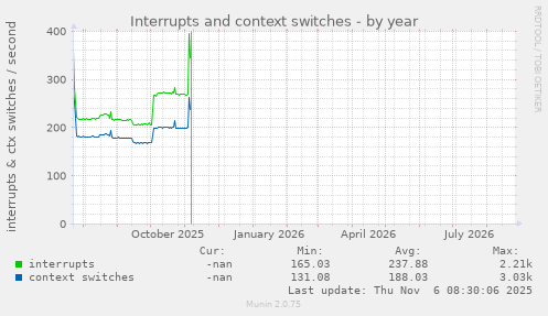 Interrupts and context switches