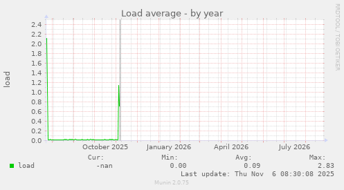 Load average