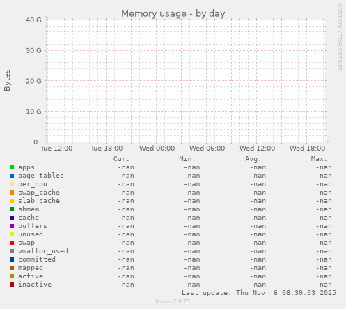 Memory usage