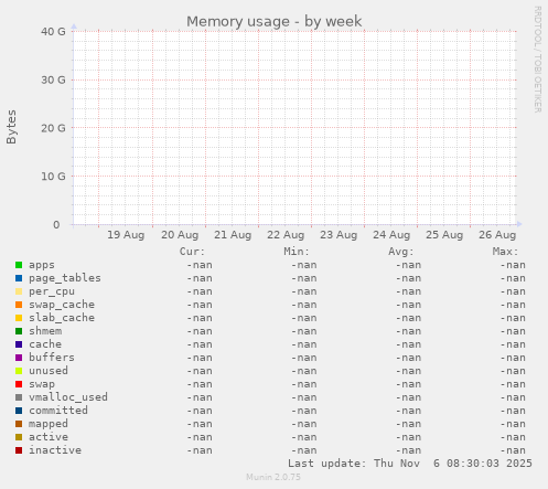 Memory usage