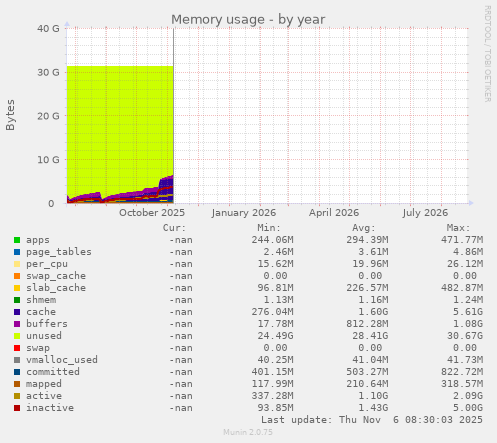 Memory usage