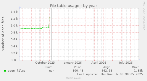 File table usage