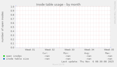 Inode table usage
