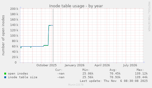 Inode table usage