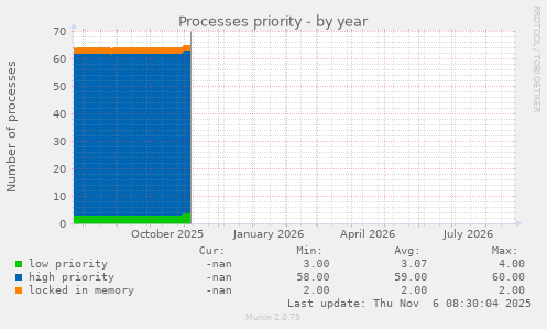 Processes priority