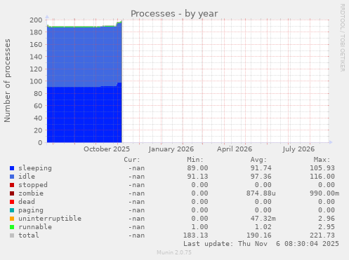 Processes