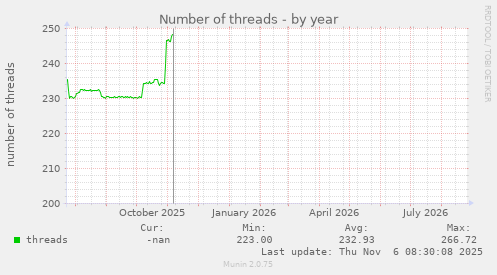 Number of threads