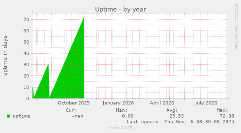 Uptime