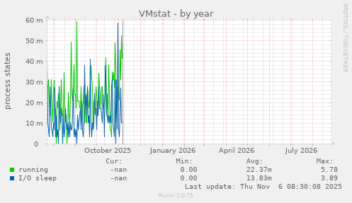 VMstat