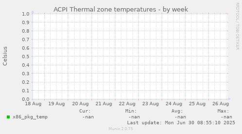 ACPI Thermal zone temperatures