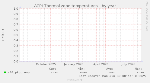 ACPI Thermal zone temperatures