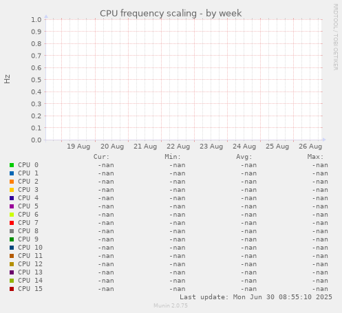 CPU frequency scaling