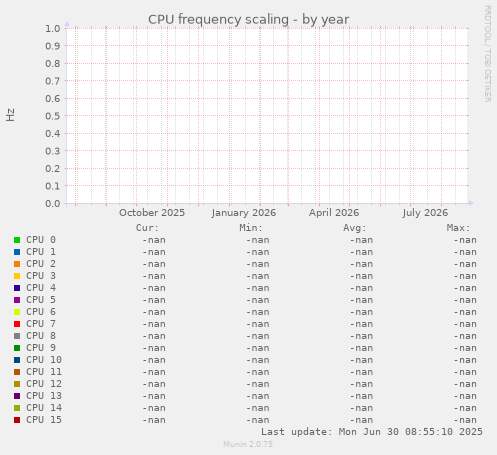 CPU frequency scaling