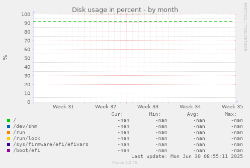 Disk usage in percent