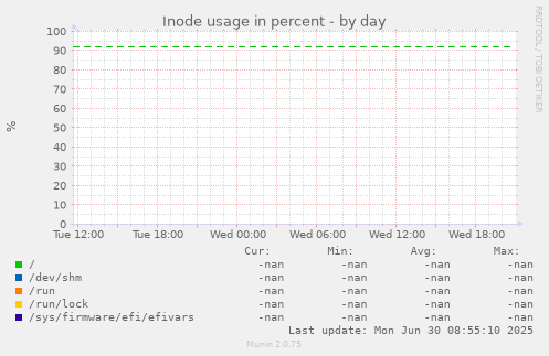 Inode usage in percent