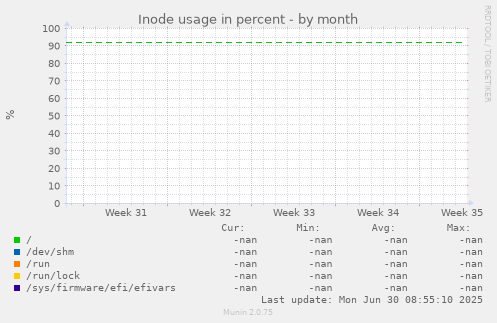 Inode usage in percent