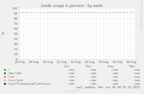Inode usage in percent