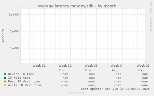 Average latency for /dev/sdb