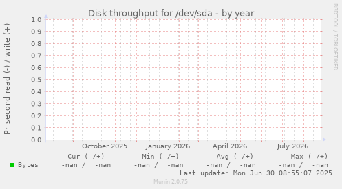 Disk throughput for /dev/sda