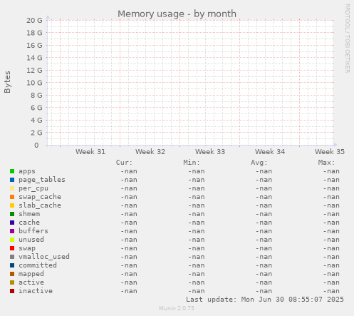 Memory usage