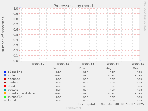Processes